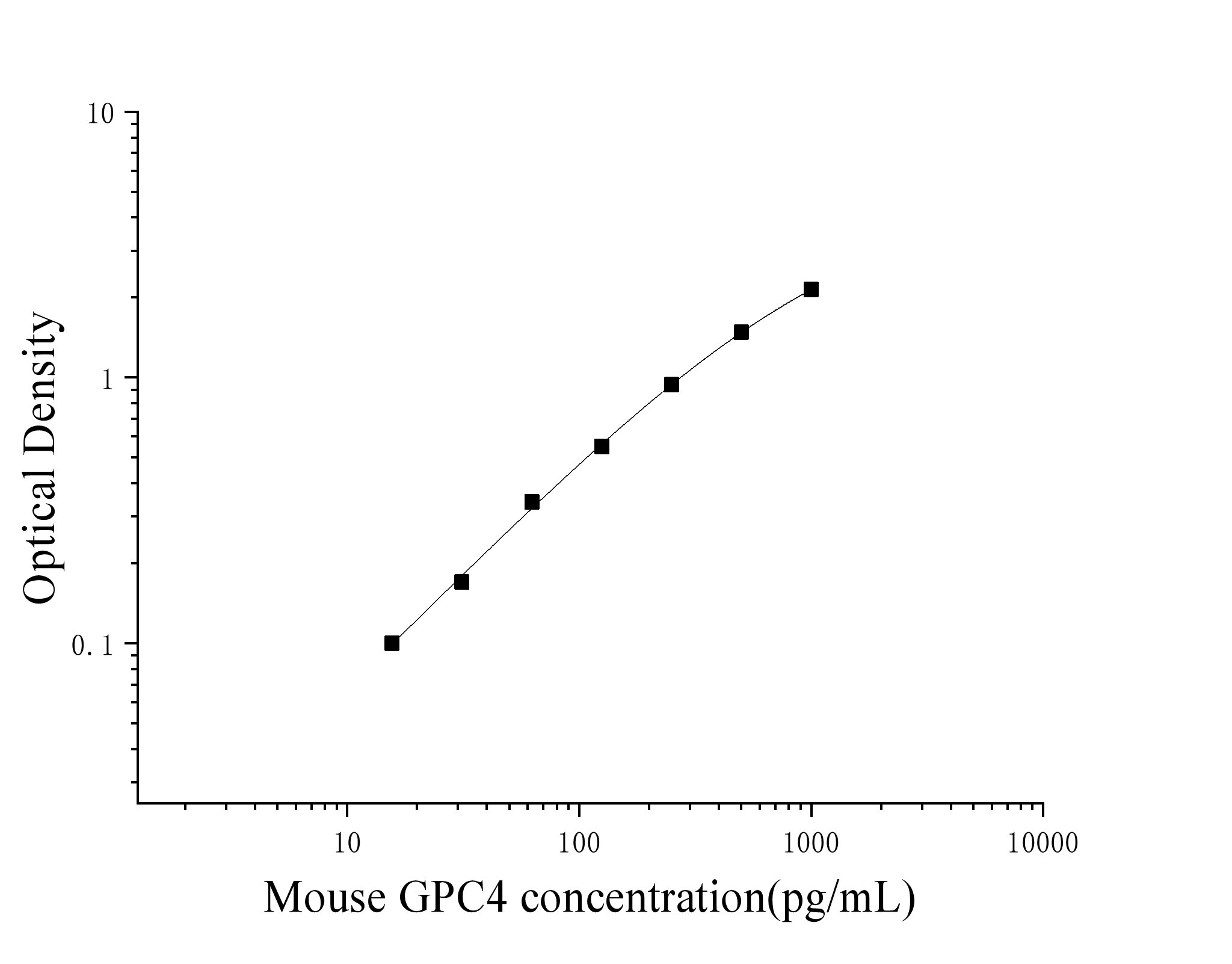 Mouse Glypican 4 (GPC4) ELISA Kit Mouse Glypican 4 (GPC4) ELISA Kit